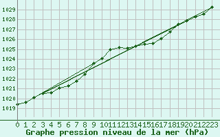 Courbe de la pression atmosphrique pour Gourdon (46)