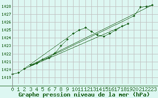 Courbe de la pression atmosphrique pour Laval (53)