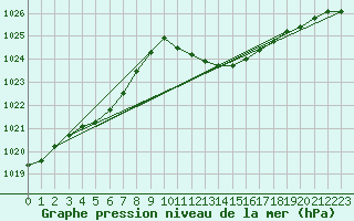 Courbe de la pression atmosphrique pour Cevio (Sw)