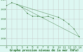 Courbe de la pression atmosphrique pour Lyon - Bron (69)