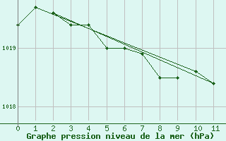 Courbe de la pression atmosphrique pour Toussus-le-Noble (78)