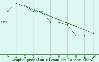 Courbe de la pression atmosphrique pour Toussus-le-Noble (78)