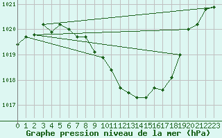 Courbe de la pression atmosphrique pour Stoetten