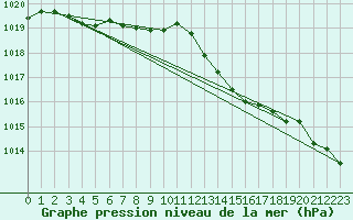 Courbe de la pression atmosphrique pour Gurteen