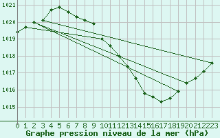 Courbe de la pression atmosphrique pour Nyon-Changins (Sw)