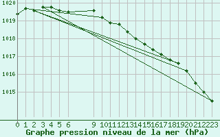 Courbe de la pression atmosphrique pour Gunnarn