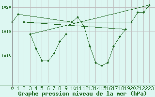 Courbe de la pression atmosphrique pour Saint-Jean-de-Vedas (34)