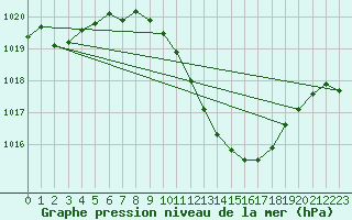 Courbe de la pression atmosphrique pour Neuchatel (Sw)