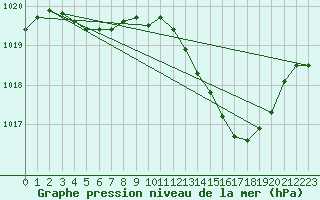 Courbe de la pression atmosphrique pour Rochegude (26)