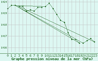 Courbe de la pression atmosphrique pour Ernage (Be)