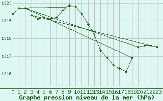 Courbe de la pression atmosphrique pour Pertuis - Grand Cros (84)