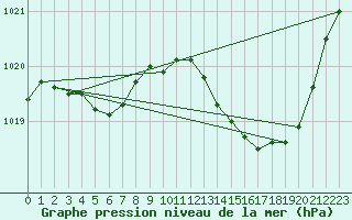 Courbe de la pression atmosphrique pour Tours (37)