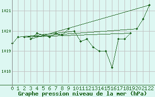 Courbe de la pression atmosphrique pour Kemi Ajos