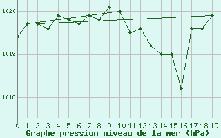 Courbe de la pression atmosphrique pour Kemi Ajos