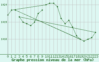 Courbe de la pression atmosphrique pour Saint-Georges-d