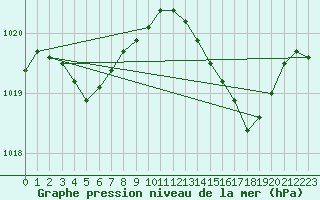 Courbe de la pression atmosphrique pour Lasfaillades (81)