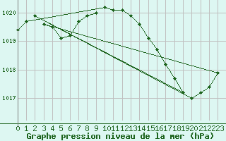 Courbe de la pression atmosphrique pour Saint-Germain-du-Puch (33)