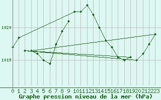 Courbe de la pression atmosphrique pour Tour-en-Sologne (41)