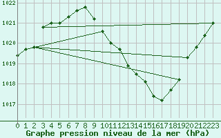 Courbe de la pression atmosphrique pour Saint-Auban (04)