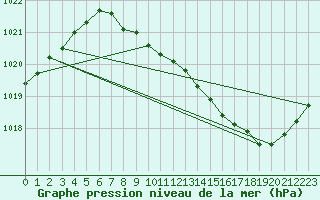 Courbe de la pression atmosphrique pour Buzenol (Be)