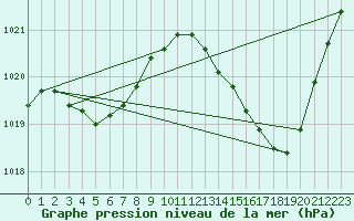 Courbe de la pression atmosphrique pour Leucate (11)