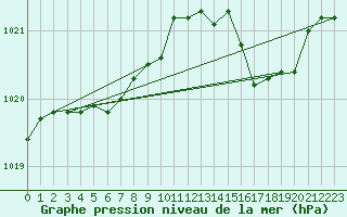 Courbe de la pression atmosphrique pour Lasfaillades (81)