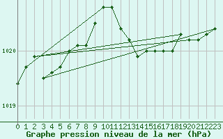 Courbe de la pression atmosphrique pour Lyon - Saint-Exupry (69)