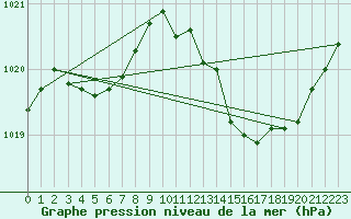 Courbe de la pression atmosphrique pour Brion (38)