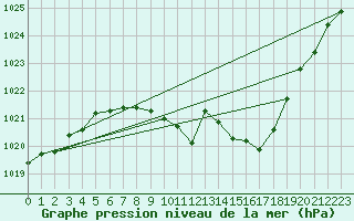 Courbe de la pression atmosphrique pour Mhling