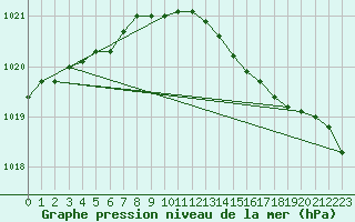 Courbe de la pression atmosphrique pour Fair Isle