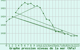 Courbe de la pression atmosphrique pour Turi