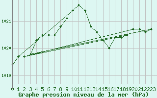 Courbe de la pression atmosphrique pour Izegem (Be)