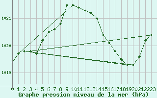 Courbe de la pression atmosphrique pour Lagny-sur-Marne (77)