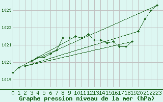 Courbe de la pression atmosphrique pour Avord (18)