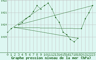 Courbe de la pression atmosphrique pour Thoiras (30)