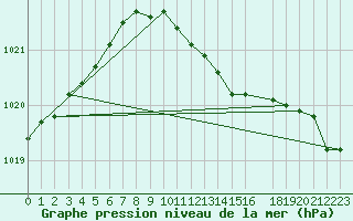 Courbe de la pression atmosphrique pour Falsterbo A