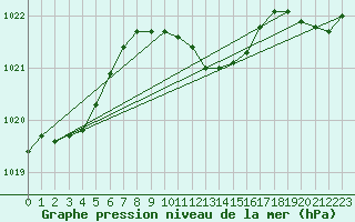 Courbe de la pression atmosphrique pour Wien Mariabrunn