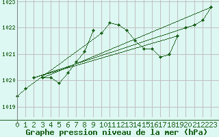 Courbe de la pression atmosphrique pour Sorgues (84)