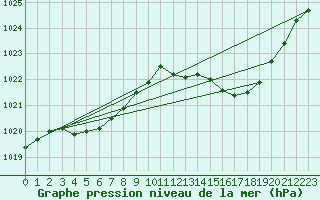 Courbe de la pression atmosphrique pour Montrodat (48)