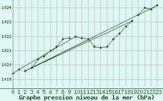 Courbe de la pression atmosphrique pour Rohrbach