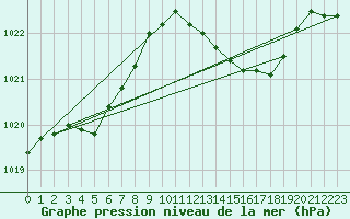 Courbe de la pression atmosphrique pour Lisboa / Geof