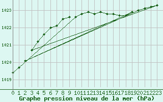 Courbe de la pression atmosphrique pour Kihnu