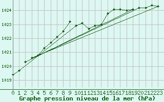 Courbe de la pression atmosphrique pour Parikkala Koitsanlahti