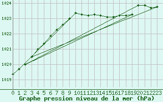 Courbe de la pression atmosphrique pour Melle (Be)