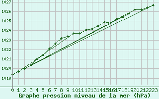 Courbe de la pression atmosphrique pour Aarhus Syd