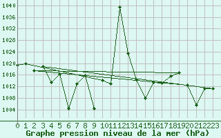 Courbe de la pression atmosphrique pour le bateau SHIP