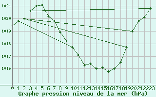 Courbe de la pression atmosphrique pour Saint Veit Im Pongau