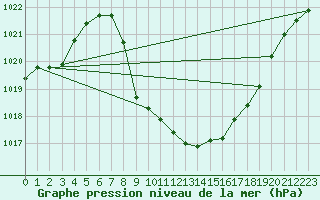 Courbe de la pression atmosphrique pour Cevio (Sw)