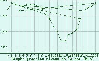 Courbe de la pression atmosphrique pour Laerdal-Tonjum