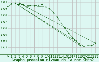 Courbe de la pression atmosphrique pour Brive-Laroche (19)